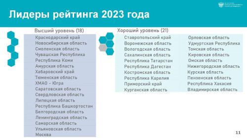 Башкирия показала высший уровень развития института оценки регулирующего воздействия